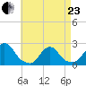 Block Island Southwest tide chart for Thursday, April 23, 2026