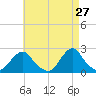 Block Island Southwest tide chart for Monday, April 27, 2026