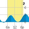 Block Island Southwest tide chart for Thursday, April 2, 2026