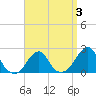 Block Island Southwest tide chart for Friday, April 3, 2026