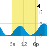 Block Island Southwest tide chart for Saturday, April 4, 2026