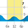 Block Island Southwest tide chart for Tuesday, April 7, 2026