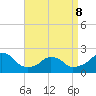 Block Island Southwest tide chart for Wednesday, April 8, 2026