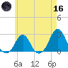 Block Island Southwest tide chart for Saturday, May 16, 2026