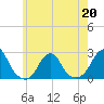 Block Island Southwest tide chart for Wednesday, May 20, 2026