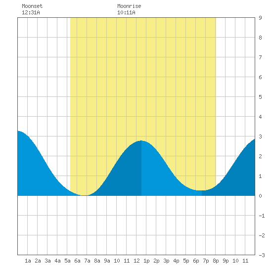 Block Island Southwest tide chart for Thursday, May 21, 2026