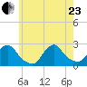 Block Island Southwest tide chart for Saturday, May 23, 2026