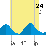 Block Island Southwest tide chart for Sunday, May 24, 2026