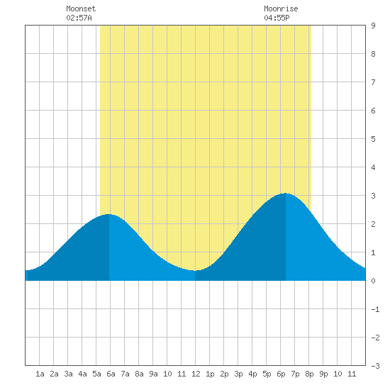 Block Island Southwest tide chart for Wednesday, May 27, 2026