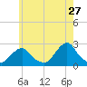 Block Island Southwest tide chart for Wednesday, May 27, 2026