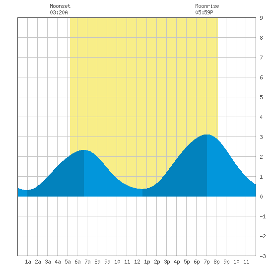 Block Island Southwest tide chart for Thursday, May 28, 2026
