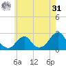 Block Island Southwest tide chart for Sunday, May 31, 2026