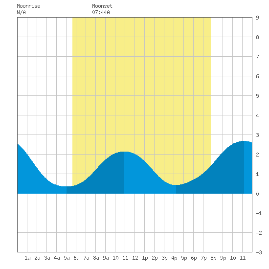 Block Island Southwest tide chart for Tuesday, May 5, 2026