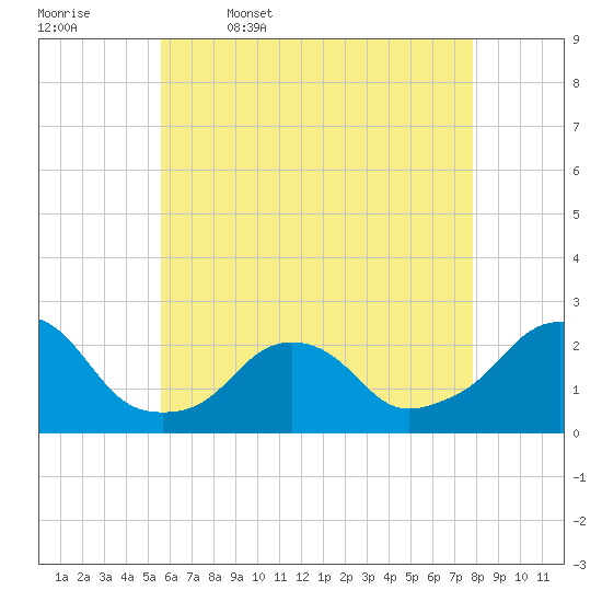 Block Island Southwest tide chart for Wednesday, May 6, 2026