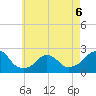 Block Island Southwest tide chart for Wednesday, May 6, 2026