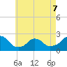 Block Island Southwest tide chart for Thursday, May 7, 2026