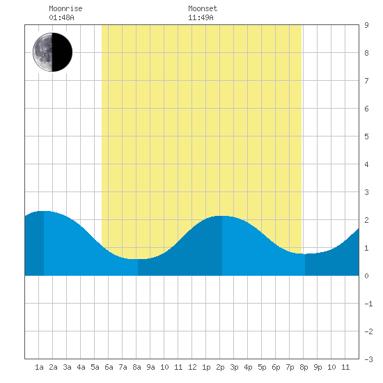 Block Island Southwest tide chart for Saturday, May 9, 2026