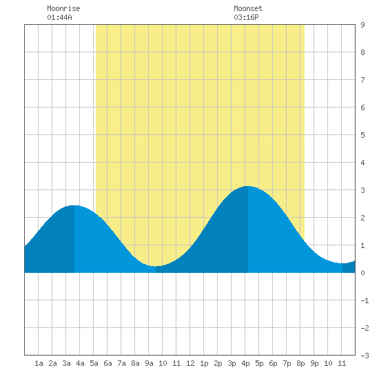 Block Island Southwest tide chart for Wednesday, June 10, 2026