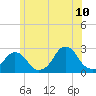 Block Island Southwest tide chart for Wednesday, June 10, 2026