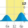 Block Island Southwest tide chart for Friday, June 12, 2026