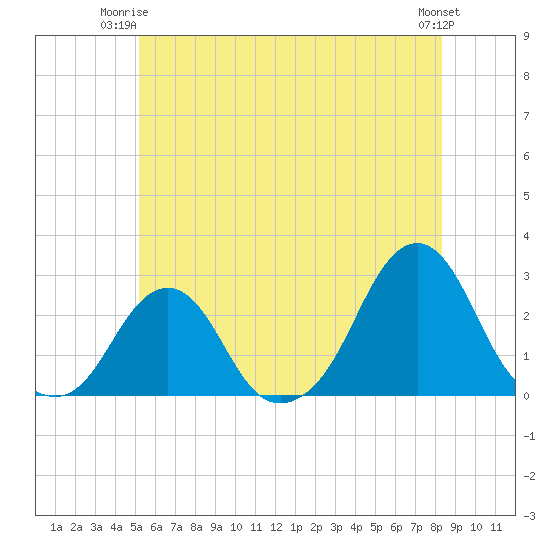 Block Island Southwest tide chart for Saturday, June 13, 2026