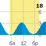 Block Island Southwest tide chart for Thursday, June 18, 2026