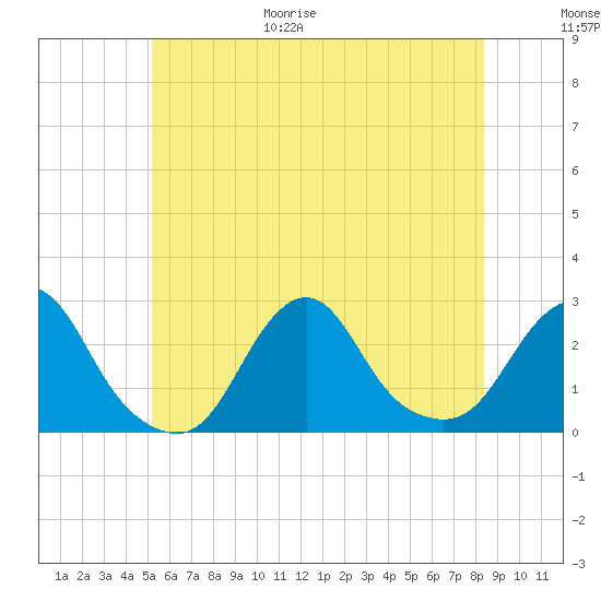 Block Island Southwest tide chart for Friday, June 19, 2026