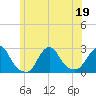 Block Island Southwest tide chart for Friday, June 19, 2026