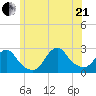 Block Island Southwest tide chart for Sunday, June 21, 2026