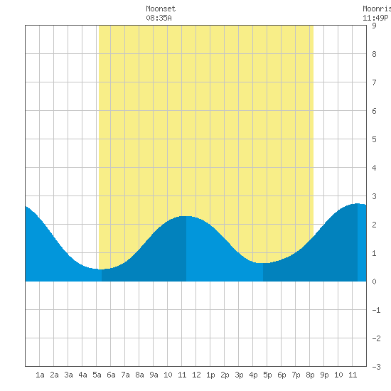 Block Island Southwest tide chart for Thursday, June 4, 2026