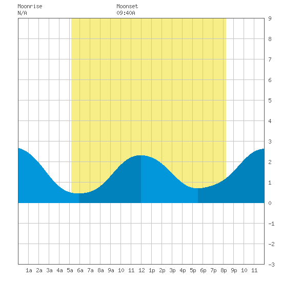 Block Island Southwest tide chart for Friday, June 5, 2026
