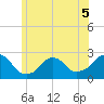 Block Island Southwest tide chart for Friday, June 5, 2026