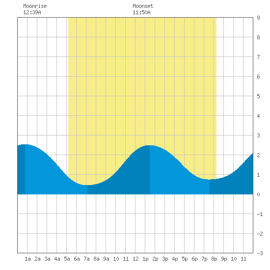 Block Island Southwest tide chart for Sunday, June 7, 2026