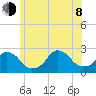 Block Island Southwest tide chart for Monday, June 8, 2026