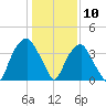 Sunny Point Army Base tide chart for Sunday, January 10, 2021