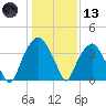 Sunny Point Army Base tide chart for Wednesday, January 13, 2021