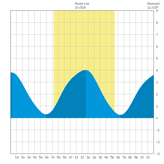 Sunny Point Army Base tide chart for Monday, January 18, 2021
