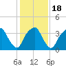 Sunny Point Army Base tide chart for Monday, January 18, 2021