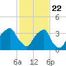 Sunny Point Army Base tide chart for Friday, January 22, 2021
