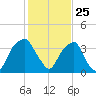 Sunny Point Army Base tide chart for Monday, January 25, 2021