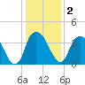 Sunny Point Army Base tide chart for Saturday, January 2, 2021