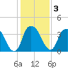 Sunny Point Army Base tide chart for Sunday, January 3, 2021