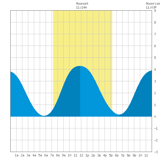 Sunny Point Army Base tide chart for Monday, January 4, 2021