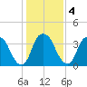 Sunny Point Army Base tide chart for Monday, January 4, 2021