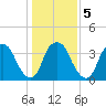 Sunny Point Army Base tide chart for Tuesday, January 5, 2021