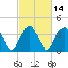 Sunny Point Army Base tide chart for Sunday, February 14, 2021