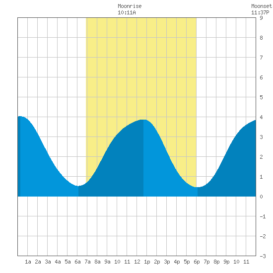 Sunny Point Army Base tide chart for Wednesday, February 17, 2021