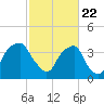 Sunny Point Army Base tide chart for Monday, February 22, 2021