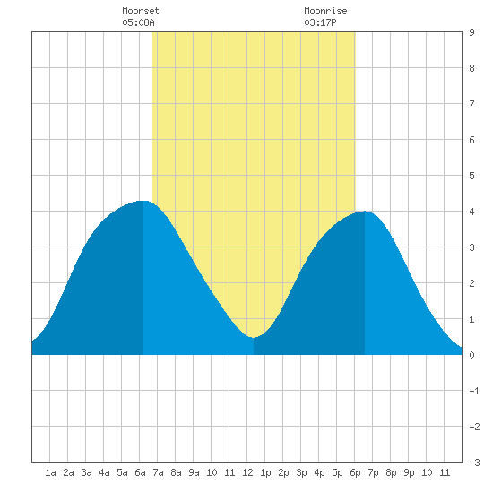 Sunny Point Army Base tide chart for Wednesday, February 24, 2021