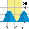 Sunny Point Army Base tide chart for Friday, February 26, 2021